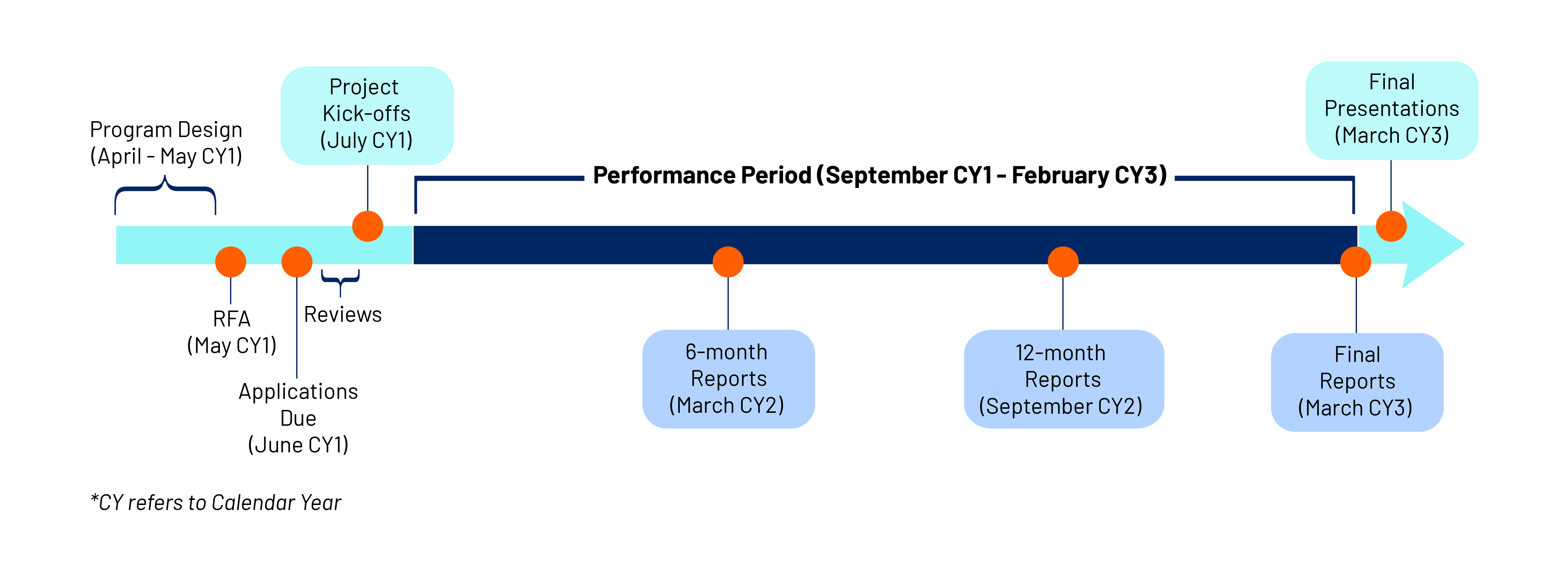 IAP Timeline