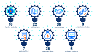 Innovator Award Program ROI