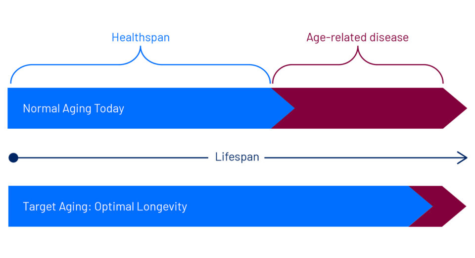 Healthy Aging · Institute For Systems Biology