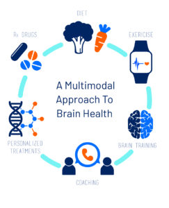 multimodal approach