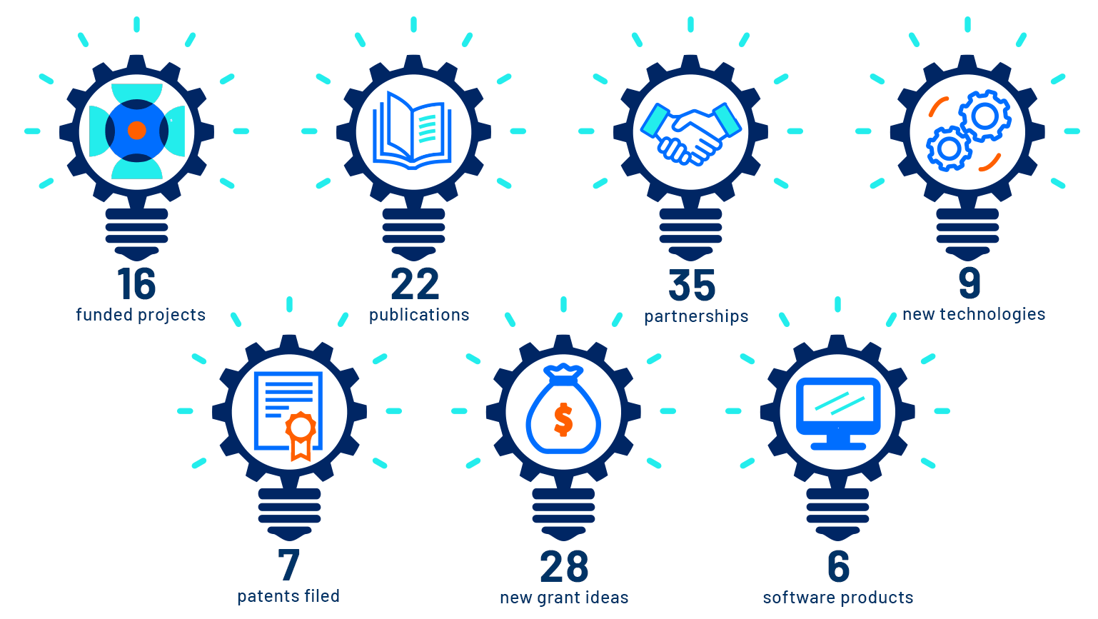 Innovator Award Program ROI