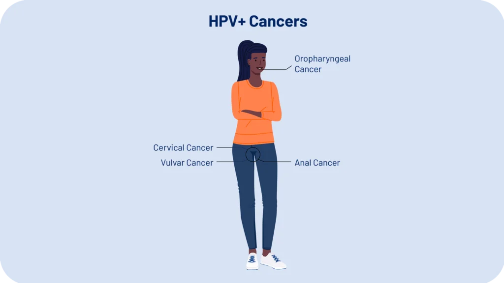 HPV-associated cancers in women.